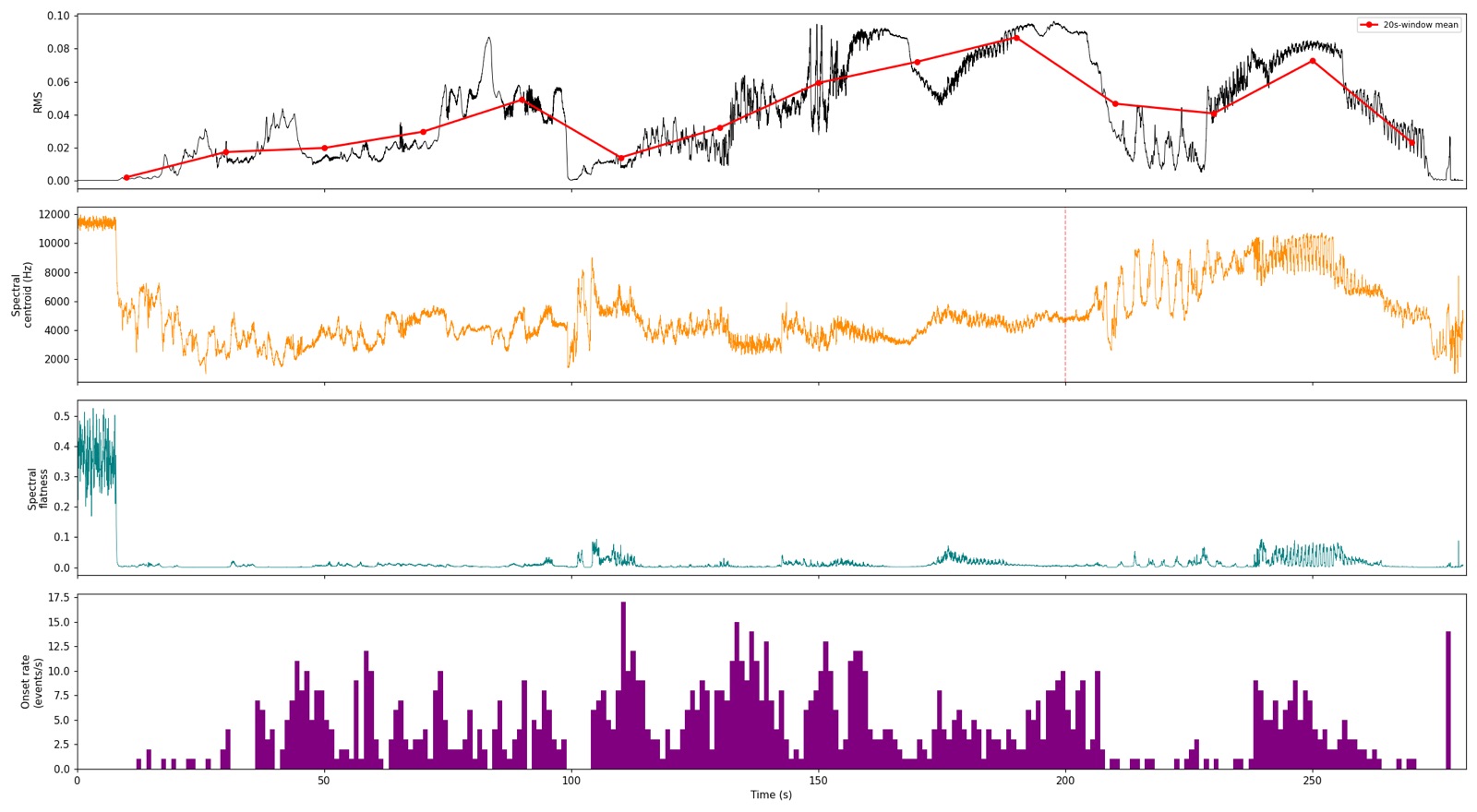 Bow — feature curves