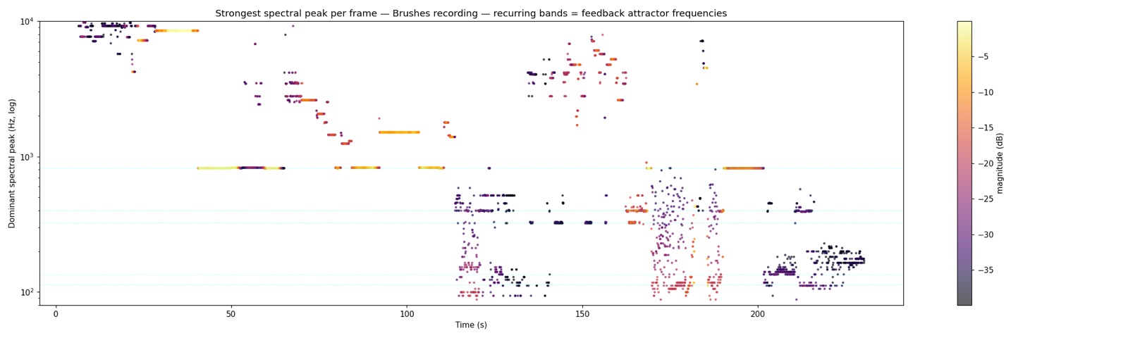 Brushes — dominant spectral peak per frame