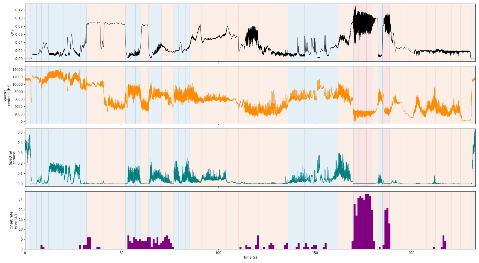 Brushes — RMS, centroid, flatness, onset-rate curves
