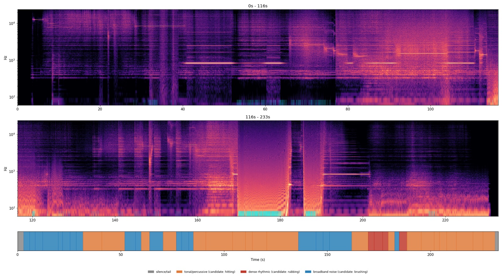 Brushes — full-take spectrogram with onset markers and acoustic-class timeline