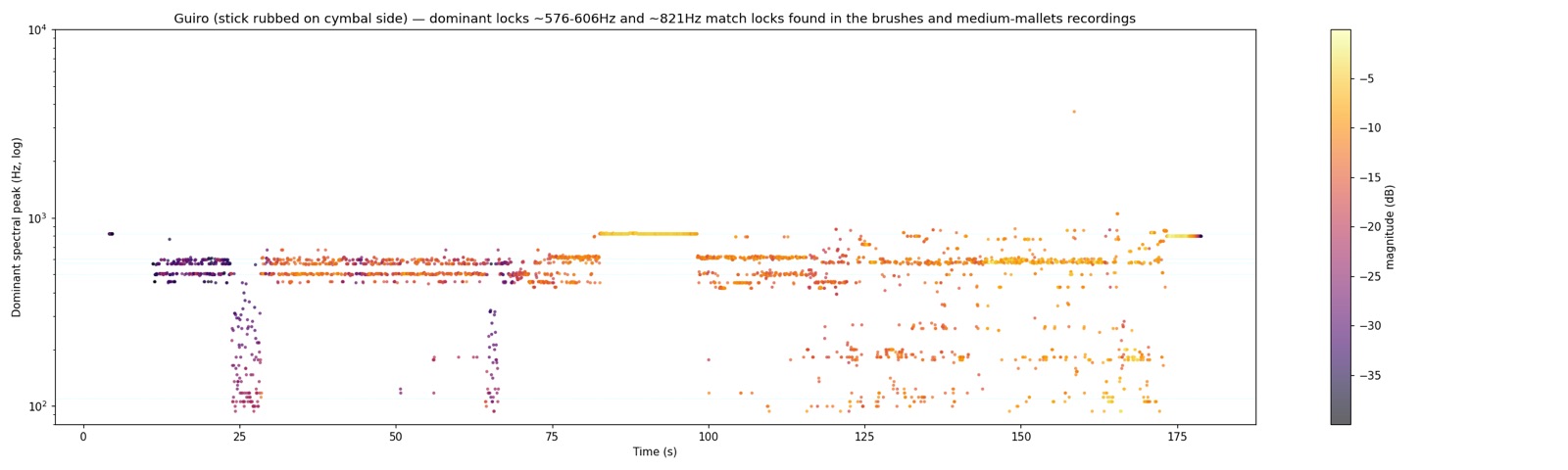 Guiro — attractor frequencies