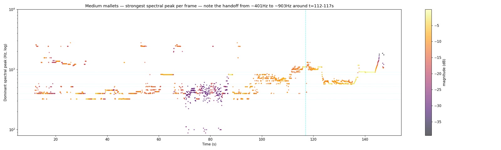 Medium Mallets — attractor frequencies