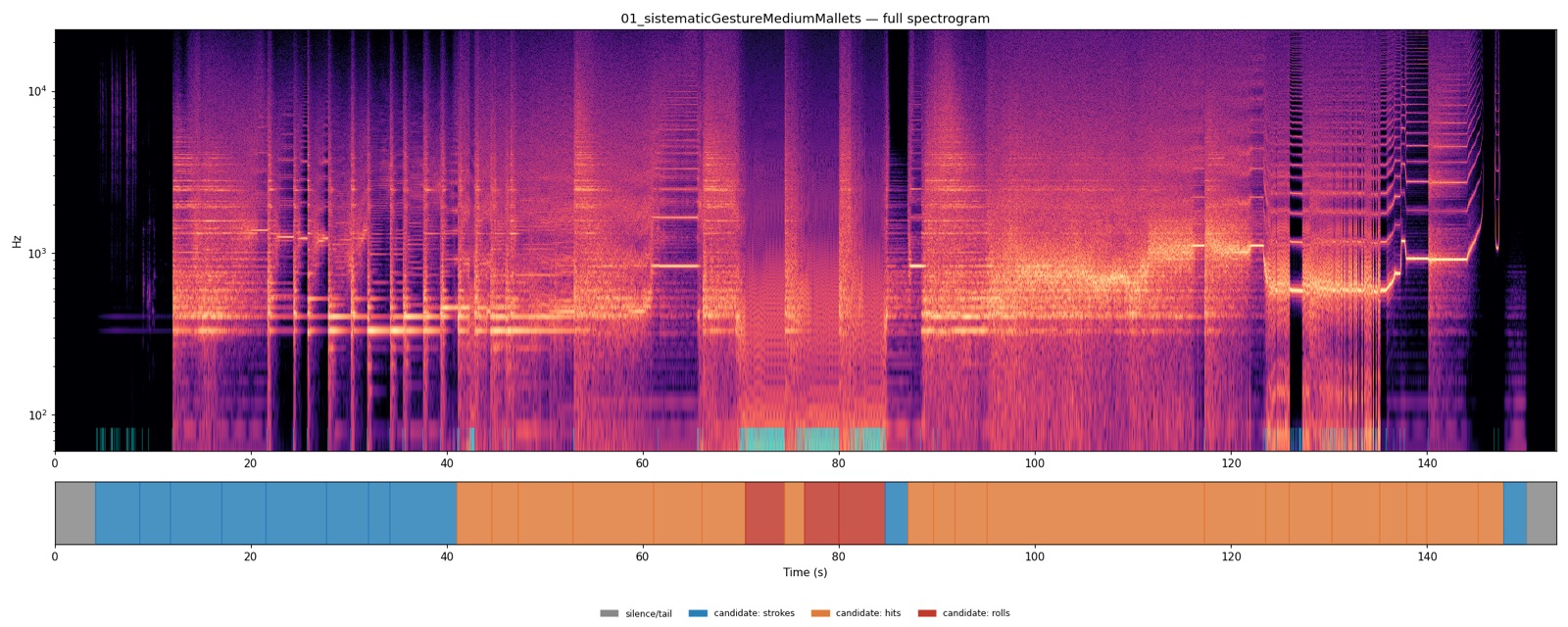 Medium Mallets — full-take spectrogram