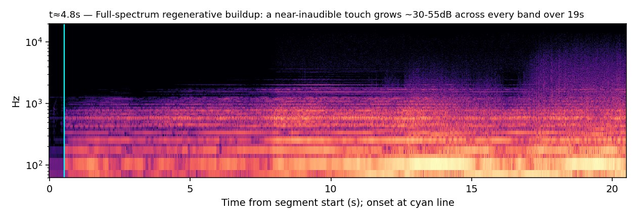 Spectrogram, Soft Mallets Pt.2, full-spectrum regenerative buildup, t≈4.8s