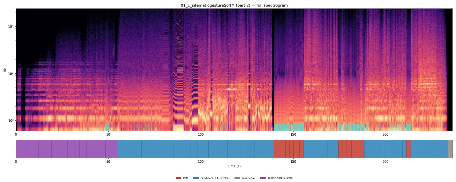 Soft Mallets Pt.2 — full-take spectrogram