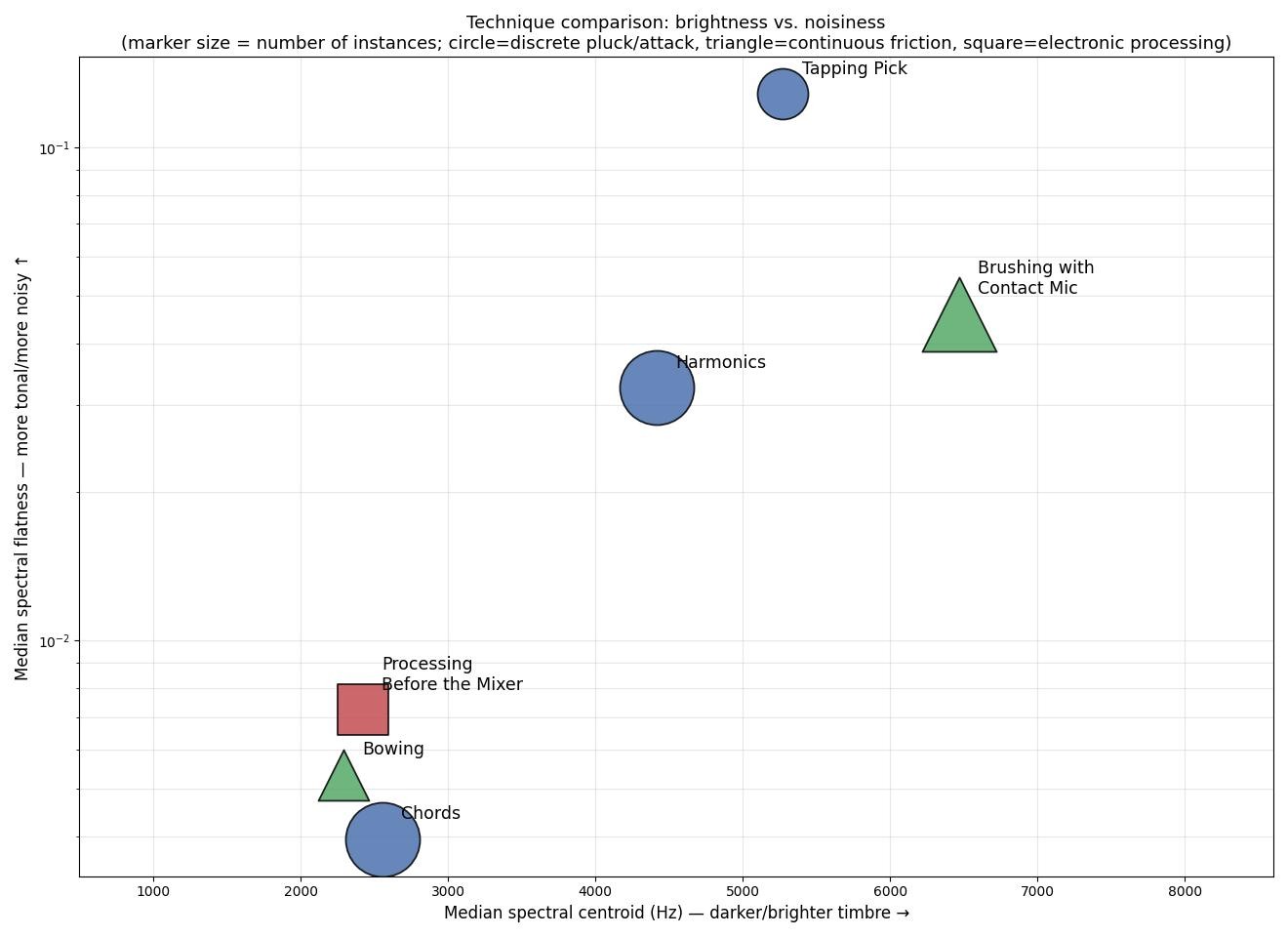 Brightness and noisiness compared across all six techniques