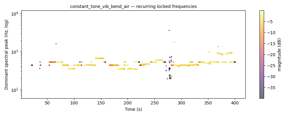 Constant Tone/Vibrato/Bend/Air — attractor frequencies