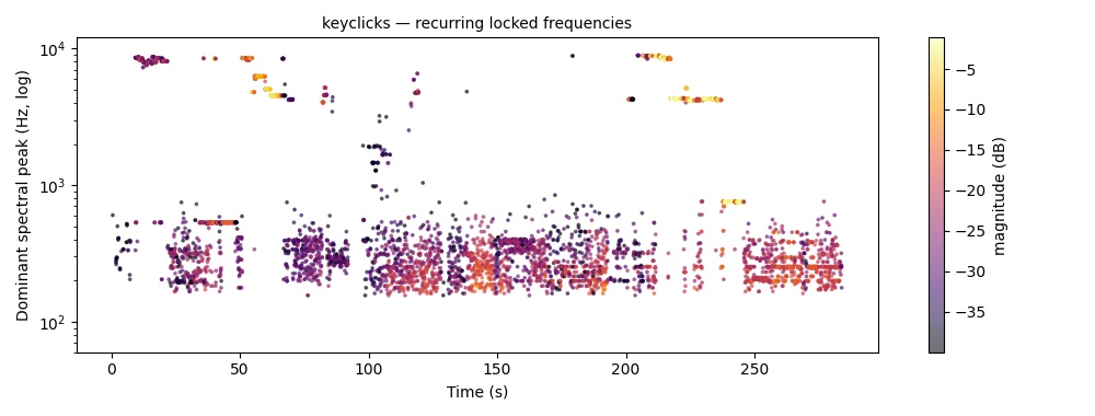 Key Clicks — attractor frequencies