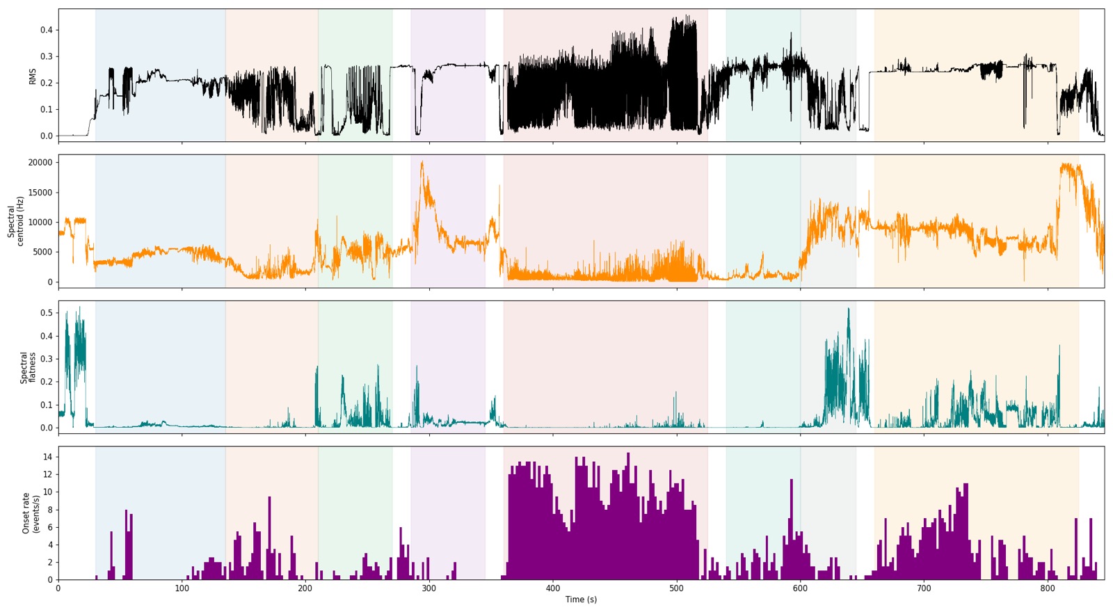 Final Improvisation — feature curves