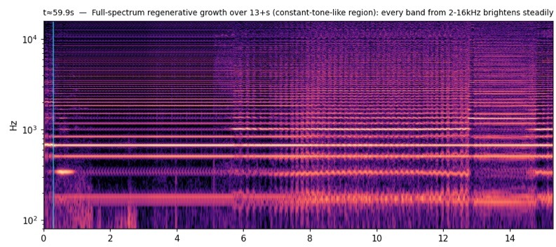 Spectrogram, Full-spectrum regenerative growth, t≈60s, Region A