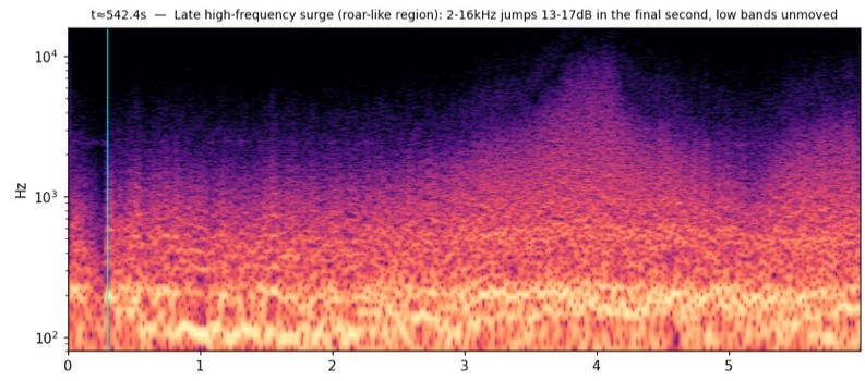 Spectrogram, Late high-frequency surge, t≈542s, Region F