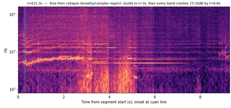 Spectrogram, Rise then collapse, t≈631s, Region G