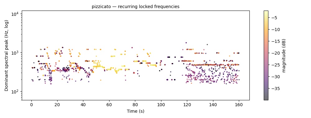 Pizzicato — attractor frequencies