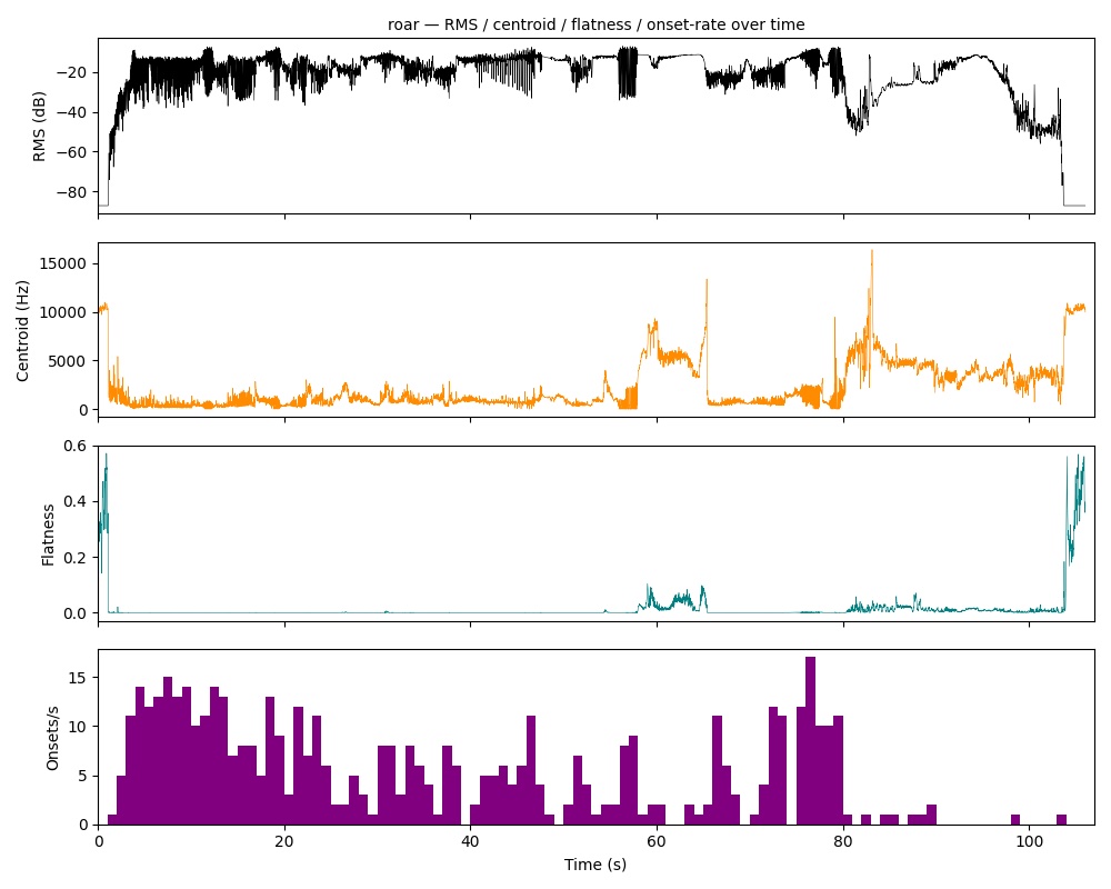 Roar — feature curves