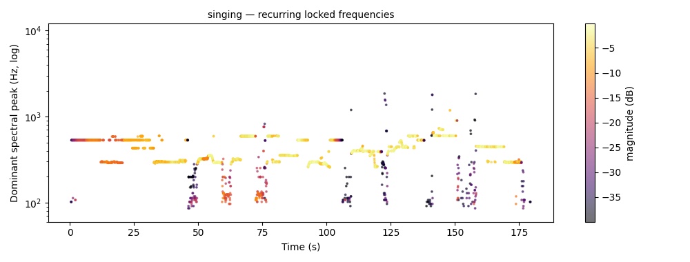 Singing + Playing — attractor frequencies