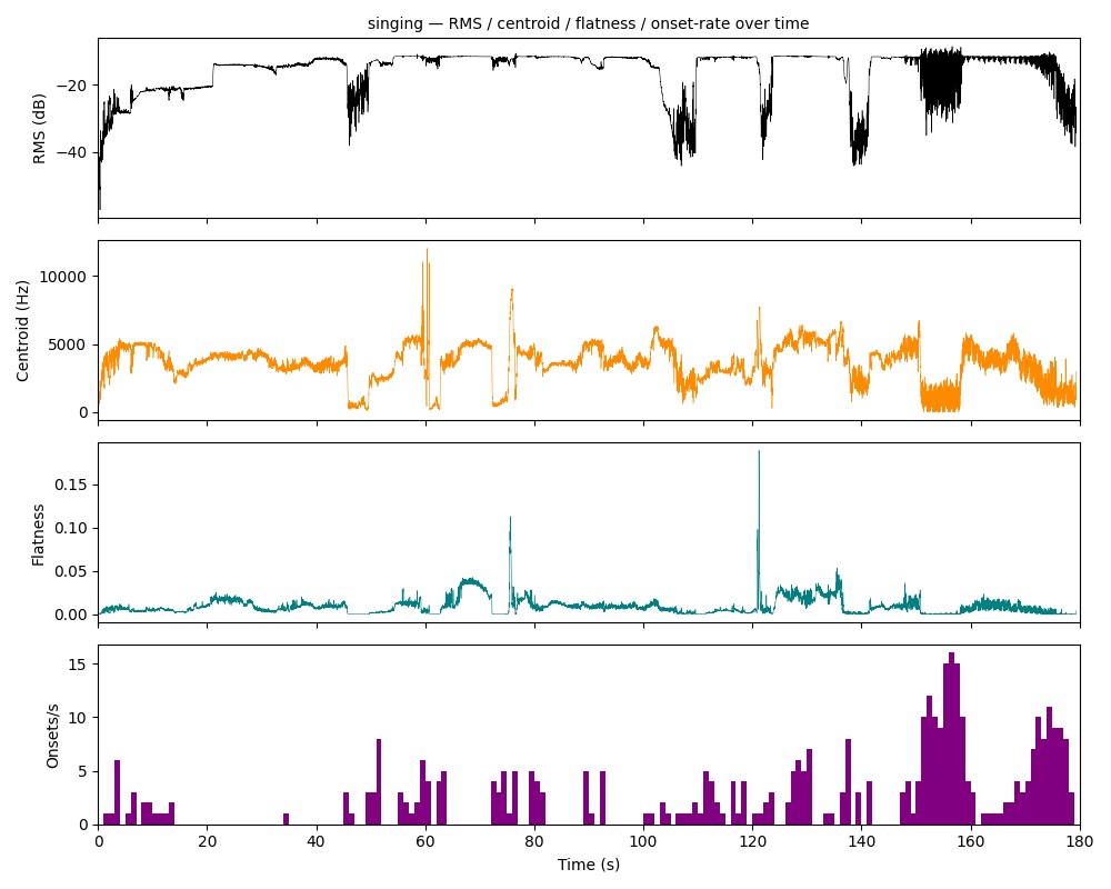 Singing + Playing — feature curves