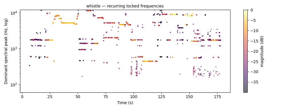 Whistle Tones — attractor frequencies