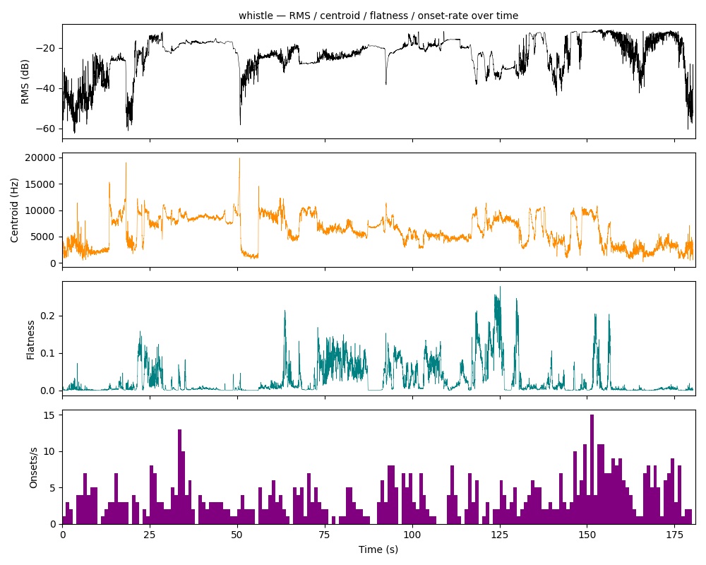 Whistle Tones — feature curves