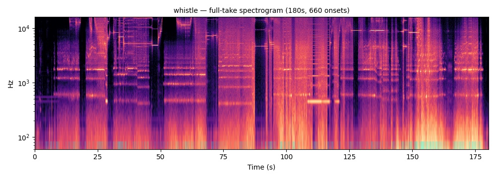 Whistle Tones — full-take spectrogram