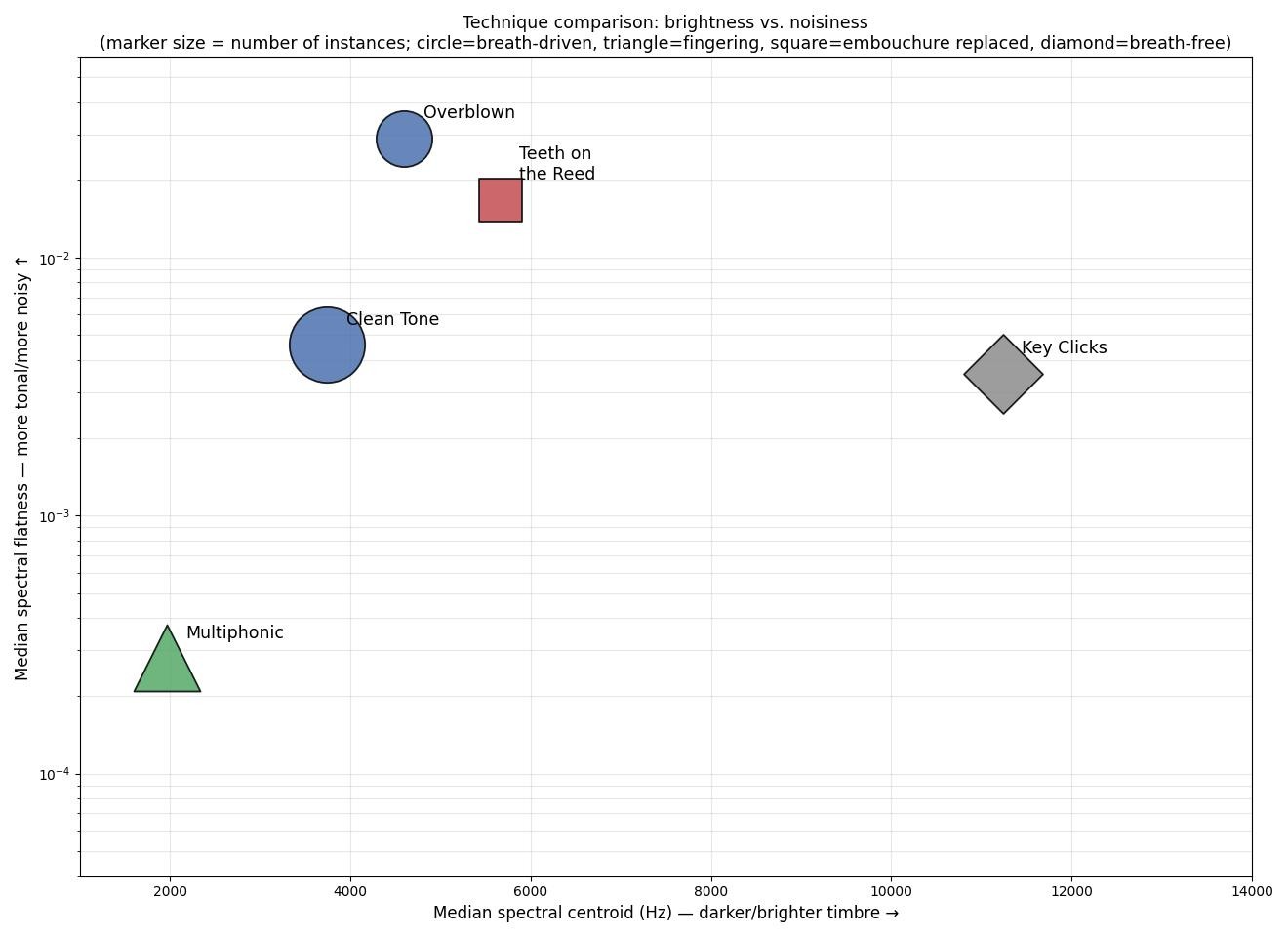 Brightness and noisiness compared across all five techniques